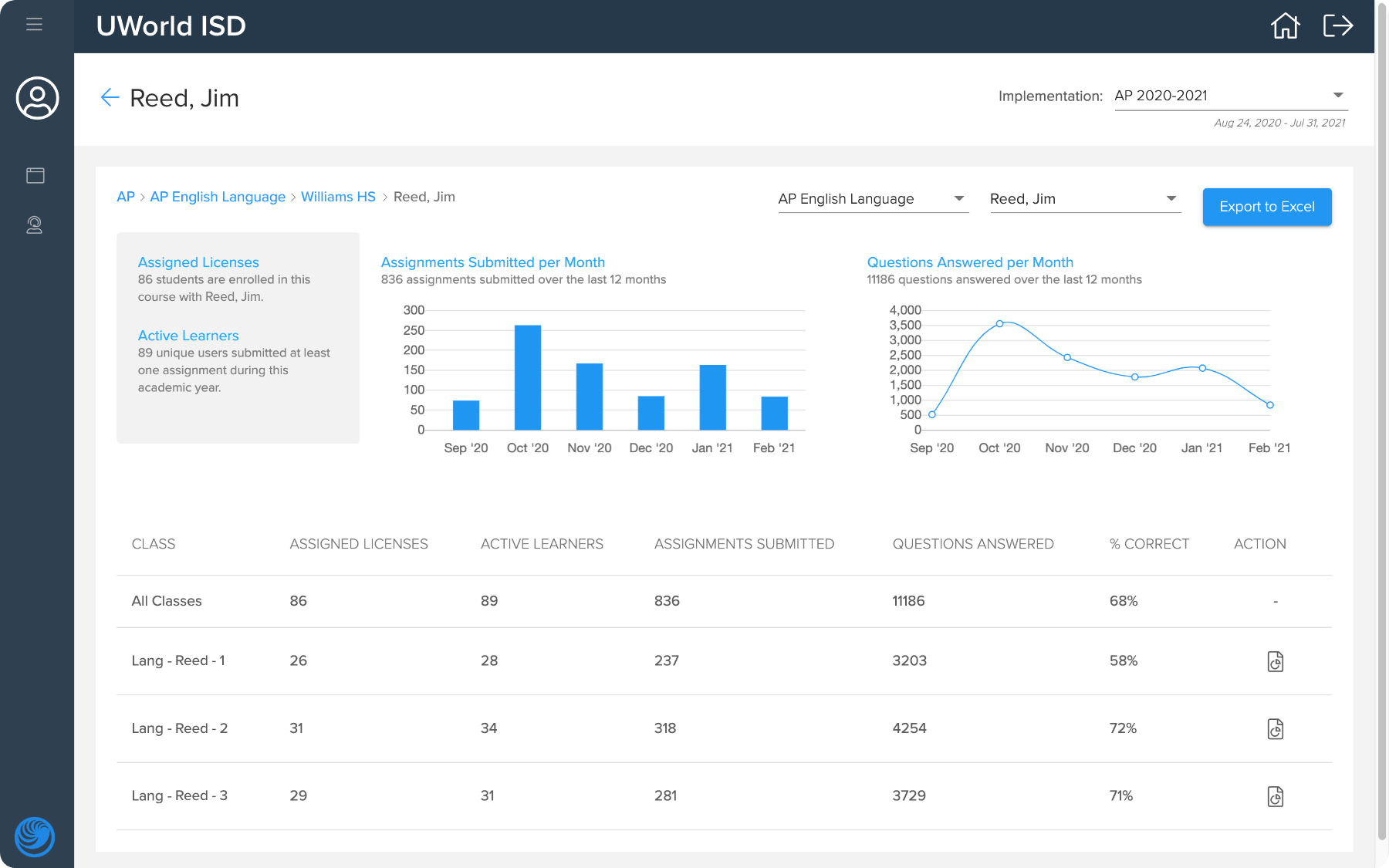 Dashboard showing AP Class Reports by Subject