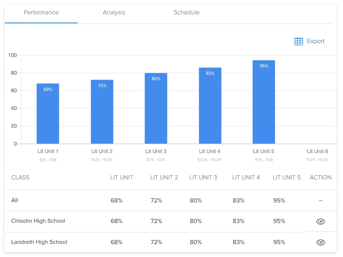 UWorld Learning Platform - AP School Performance Report