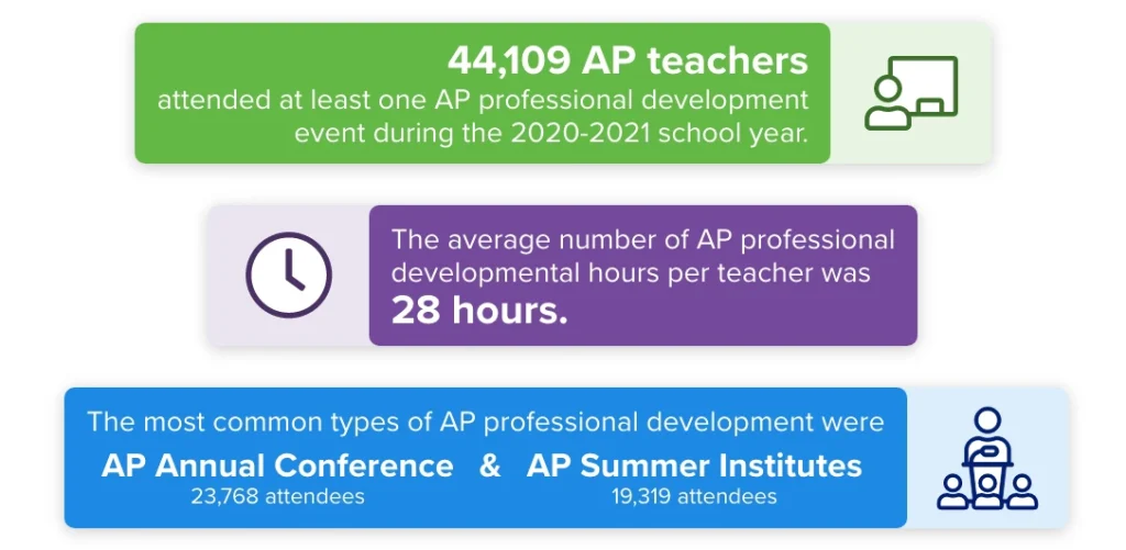 Infographic of 2021 AP Program Results