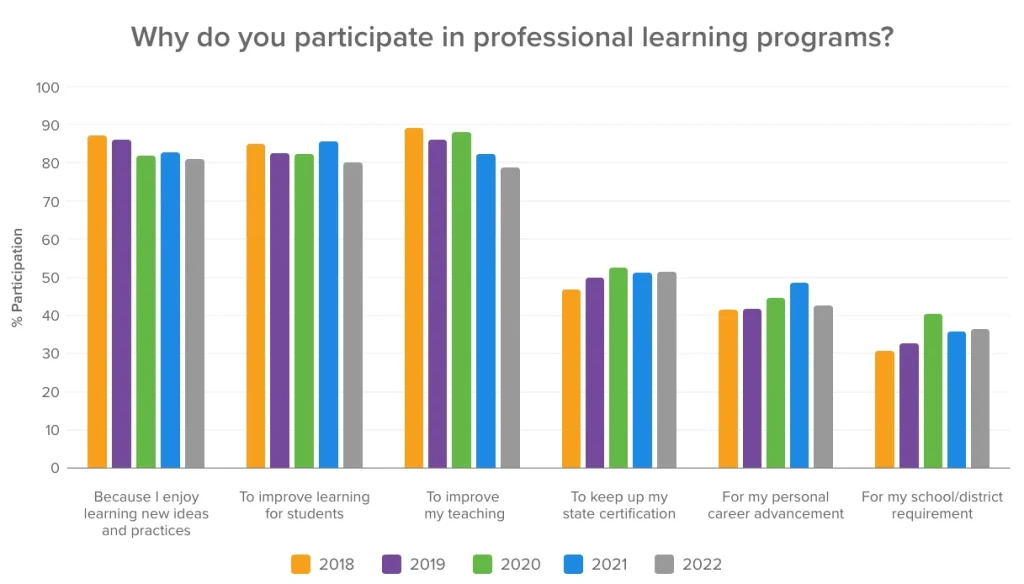 edWeb 2022 Teacher Professional Learning Survey results