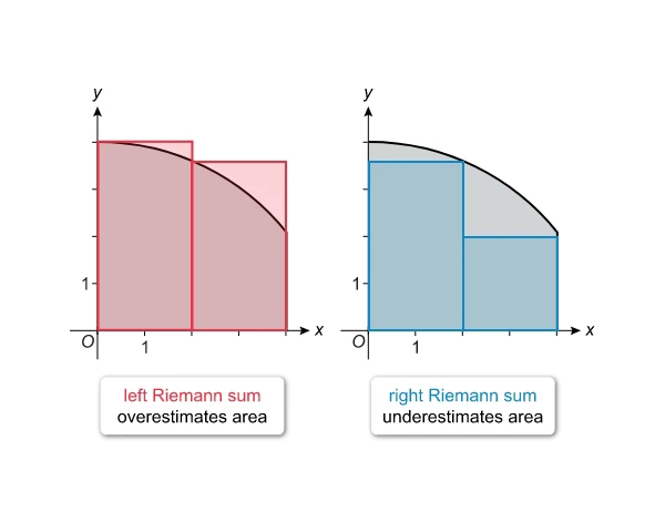 Examples of estimated areas uses Riemann’s sum