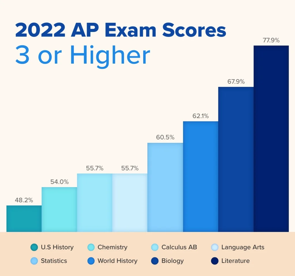 A bar graph shows the percentage of students who earned a 3 or higher on the 2022 AP Statistics exam.