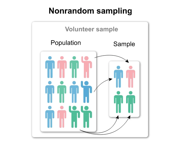 Graphic representation of nonrandom sampling