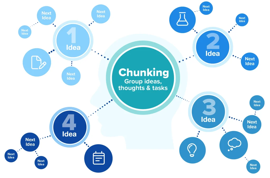 A mind map with idea bubbles demonstrates how chunking can significantly improve information retention.