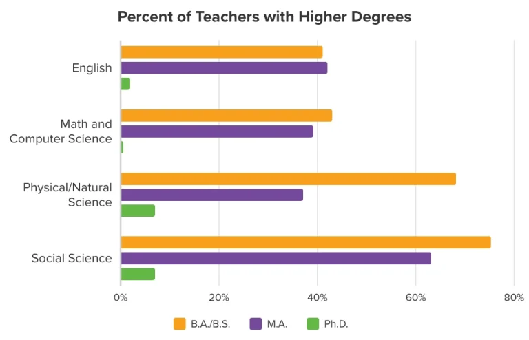 Percent of Teachers with Higher Degrees