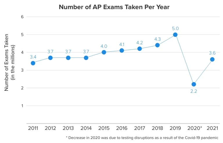 Number of AP Exams Taken Per Year