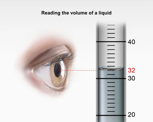 Image shows an eye aligned at the meniscus reading the volume of a liquid in a glass cylinder.