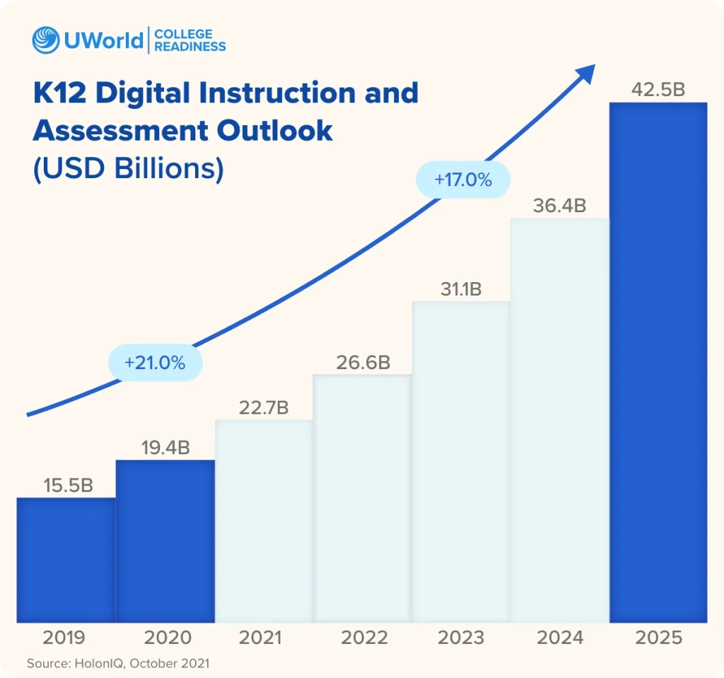 A bar chart shows the projected increase of K12 digital instruction and assessment through 2025.