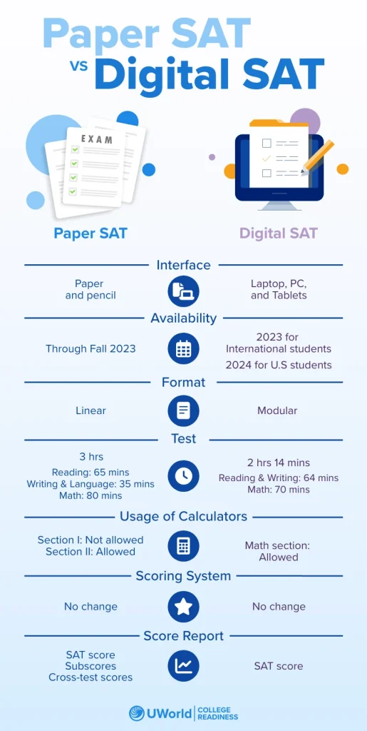 infographic showing differences in Paper STA vs Digital SAT