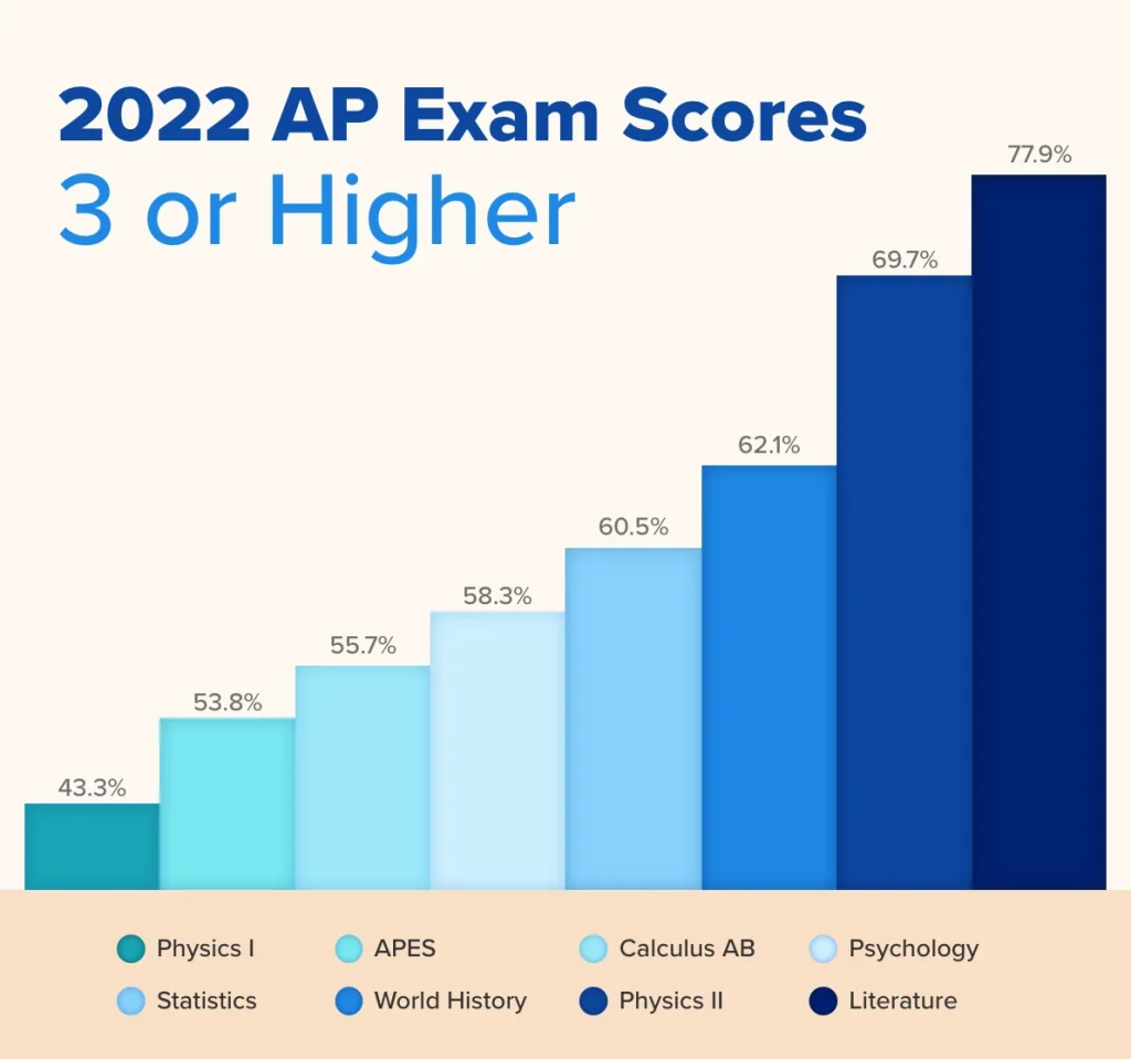 A bar graph shows the percentage of students who earned a 3 or higher on the 2022 AP Physics 1 and 2 exams.