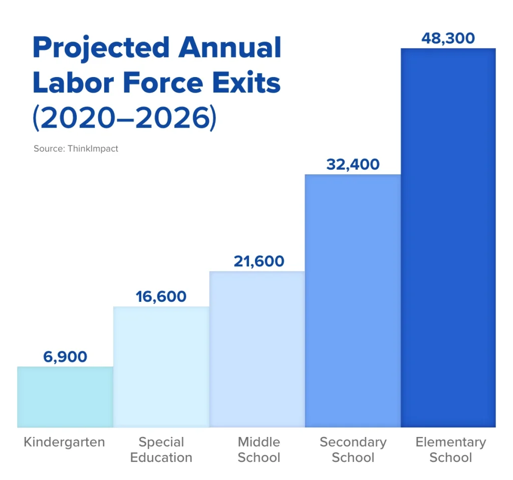 A bar chart demonstrates the projected annual teacher labor force exits through 2026.