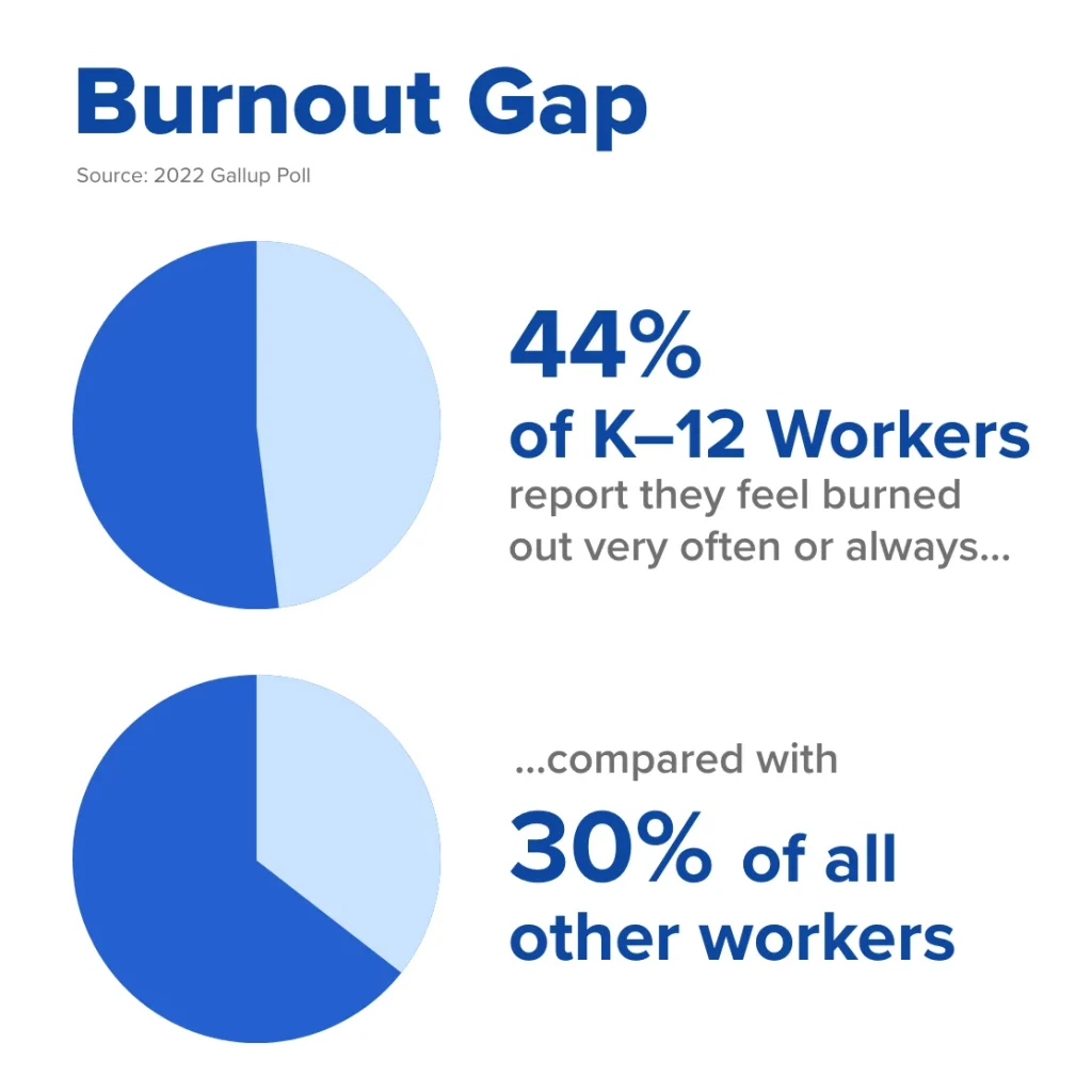 A 2022 Gallup poll shows 44% of teachers report feeling burned out “very often or always.”