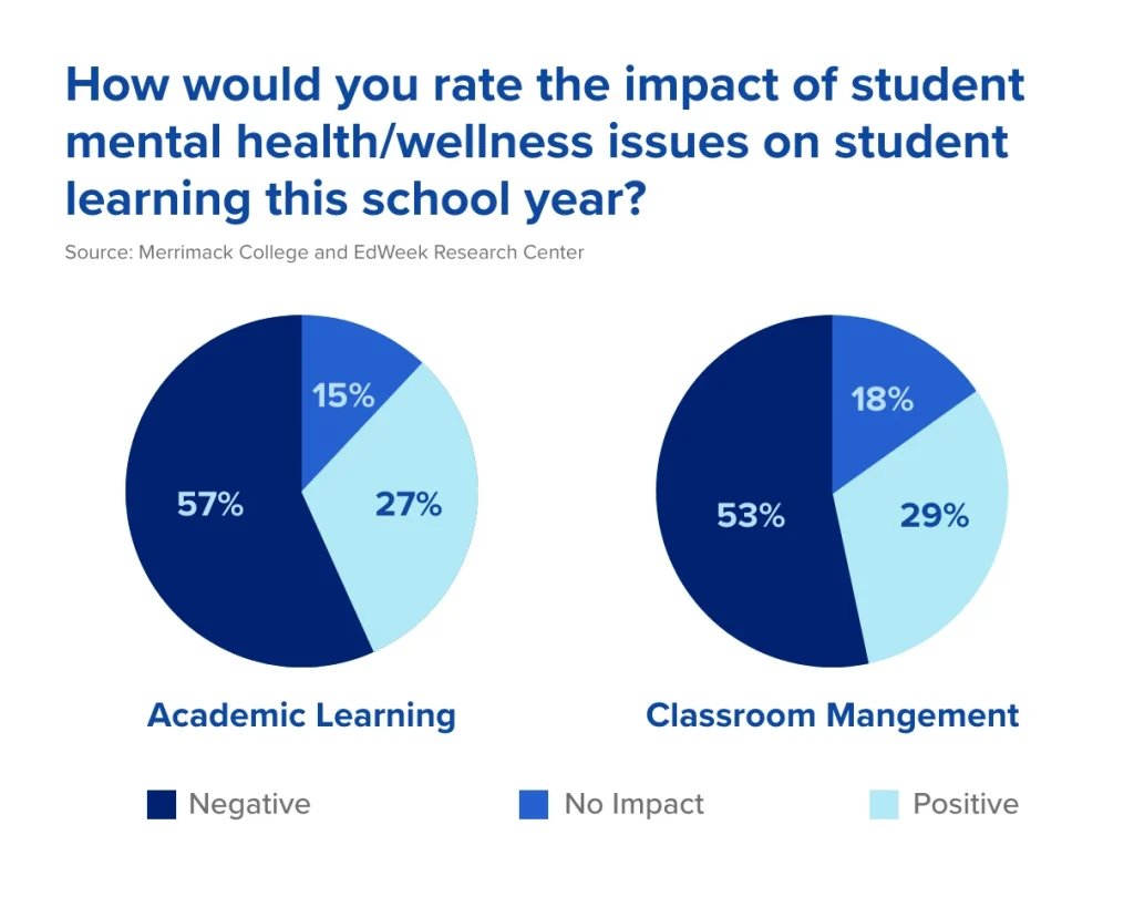Pie chart showing the impact of student mental health/wellness issues on student learning through Academic Learning and Classroom management
