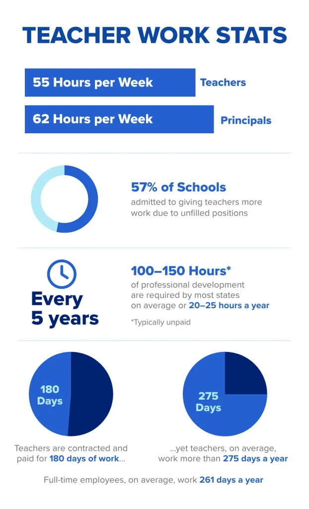 An infographic shows a collection of teacher work statistics.