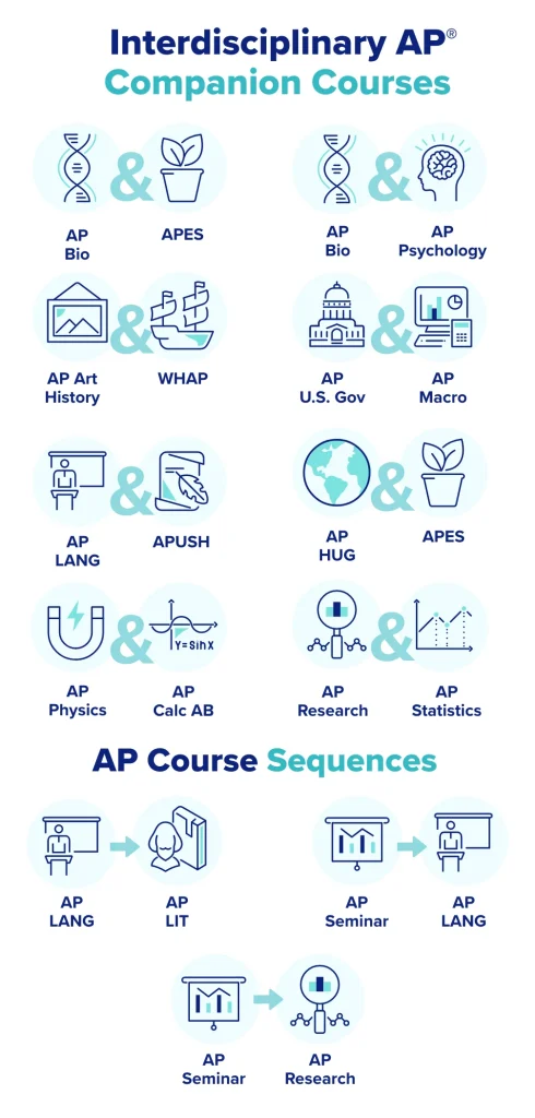 A list of AP interdisciplinary companion courses and AP course sequences