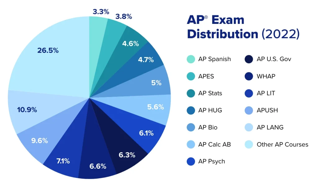 2022 AP exam distribution pie chart with data from College Board.