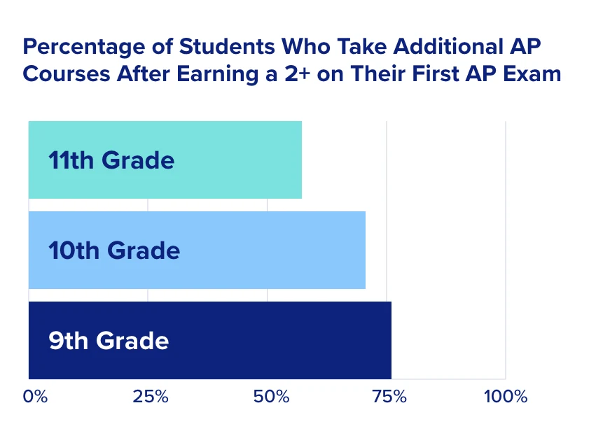 Percentage of students who take additional AP courses after earning a 2+ on their first ap exam