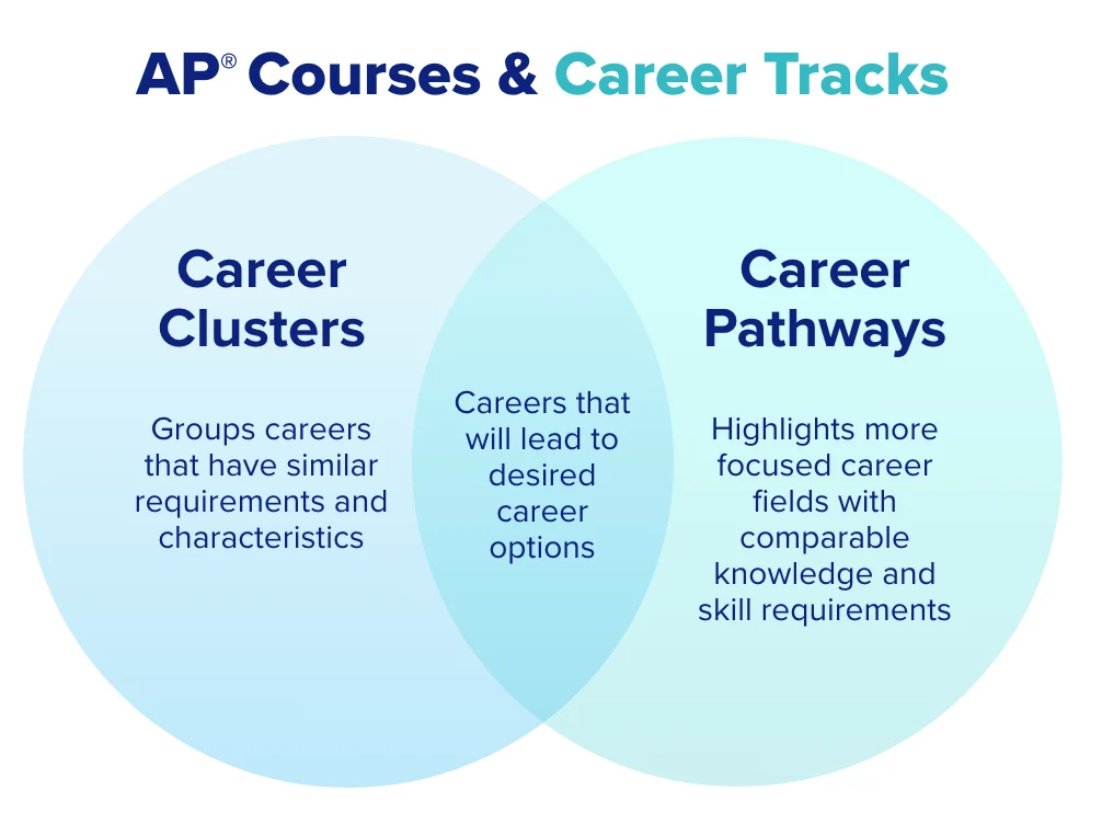A venn diagram shows how considering career clusters and pathways can help students choose course pairings and sequences.