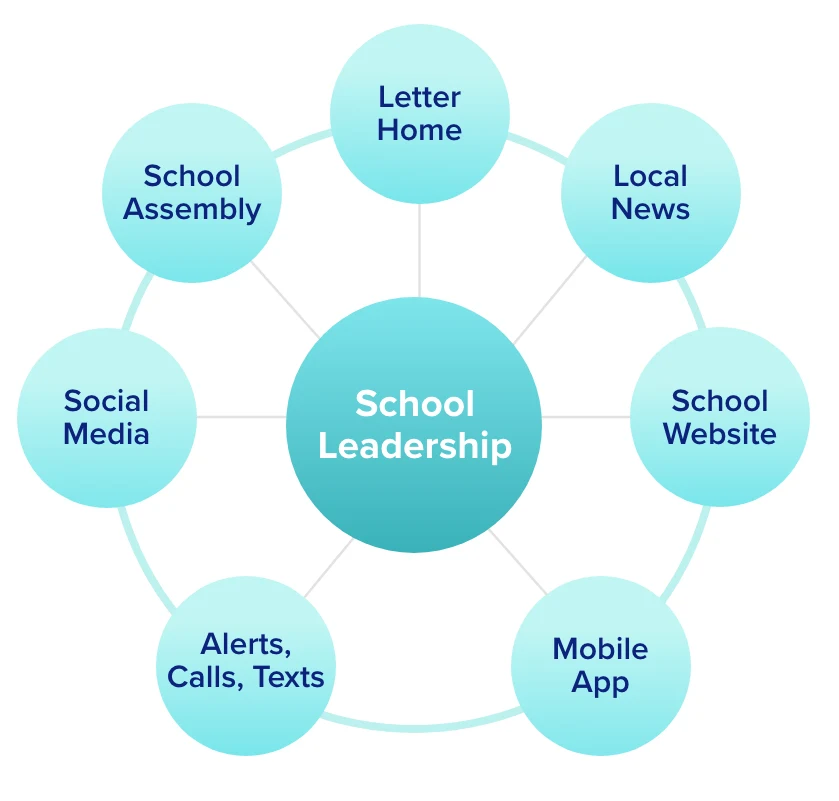 A web map shows how school leadership can use multi-channel communication to reach out to their school’s community members.