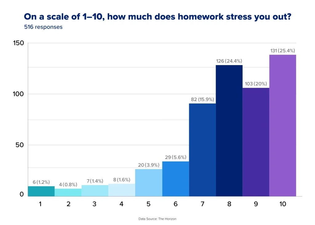 A graph shows percentages of how much homework stresses students out.