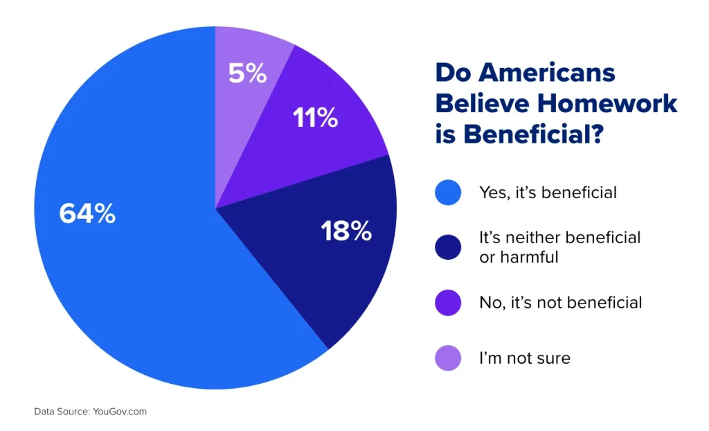 A circle graph shows the percentage of Americans who believe homework is beneficial.