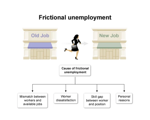 Diagram illustrating causes of frictional unemployment