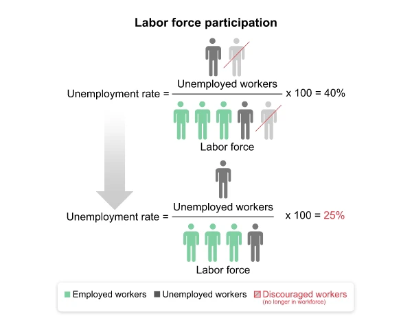 Diagram illustrating how discouraged workers impact overall labor force participation