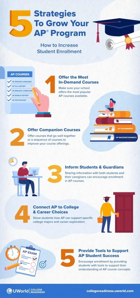 An infographic provides school administrators with five quick tips to grow their school’s AP program.