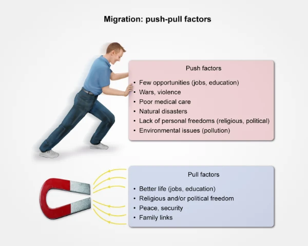 Image and description of migration push and pull factors