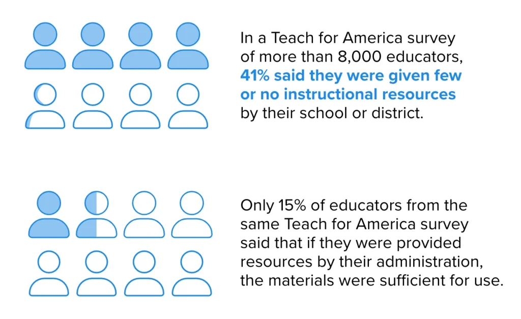 Two factoids about teacher support resources.
