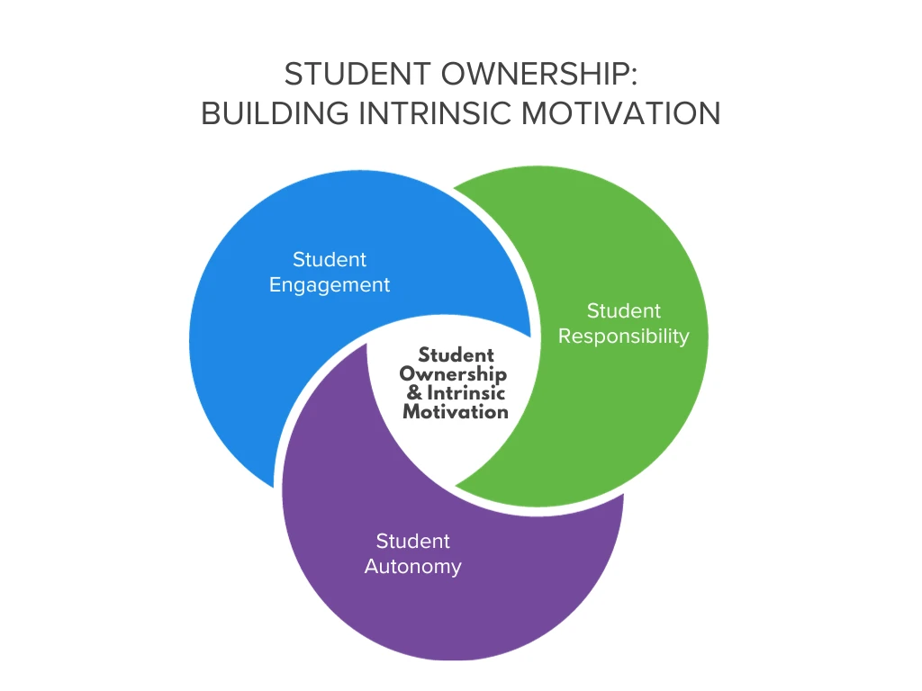 A venn diagram shows how combining student responsibility, engagement, and autonomy result in intrinsically motivated ownership of their learning.