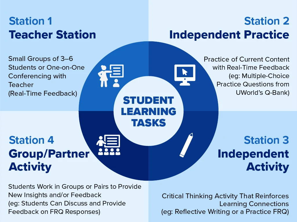 An infographic describes four stations for small group instruction.