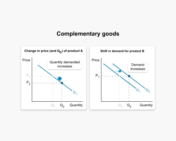 Graphs indicating the correlation of pricing for complementary goods.