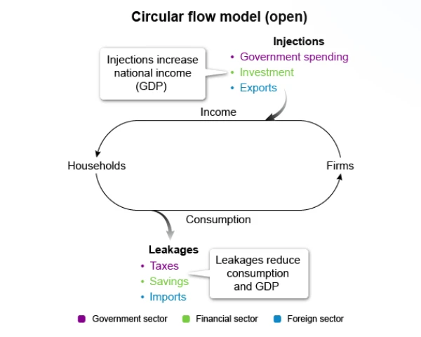Diagram illustrating the circular flow model (open) in GDP.