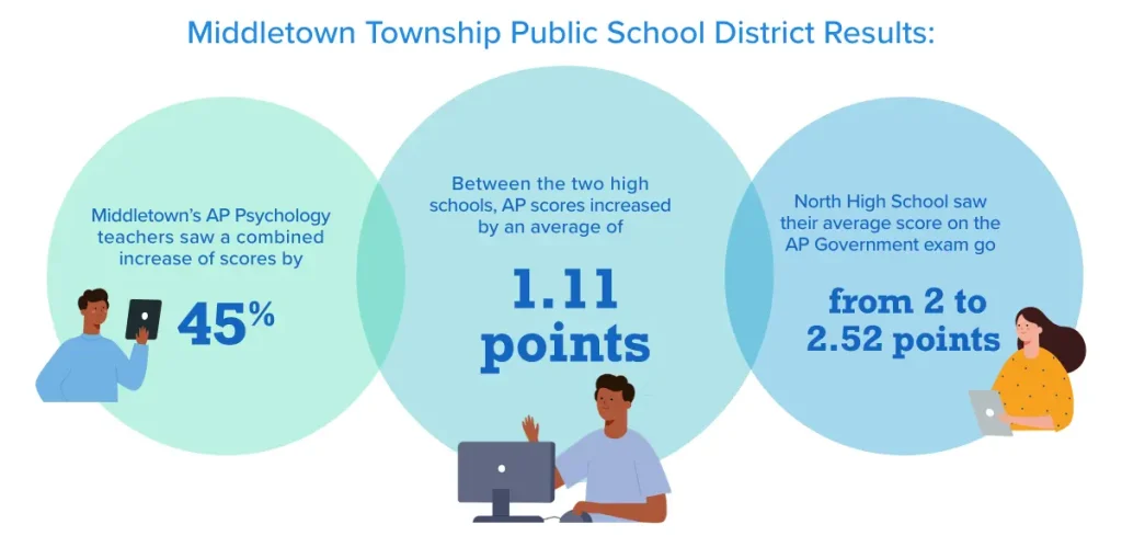 New Jersey School Increases their AP Scores by 46% with Online learning Tools