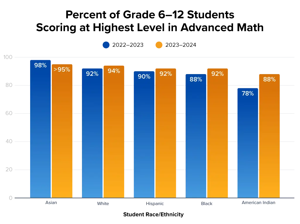 Students Scoring at Highest Level on Prior Year Math Assessment Placed in Advanced Math