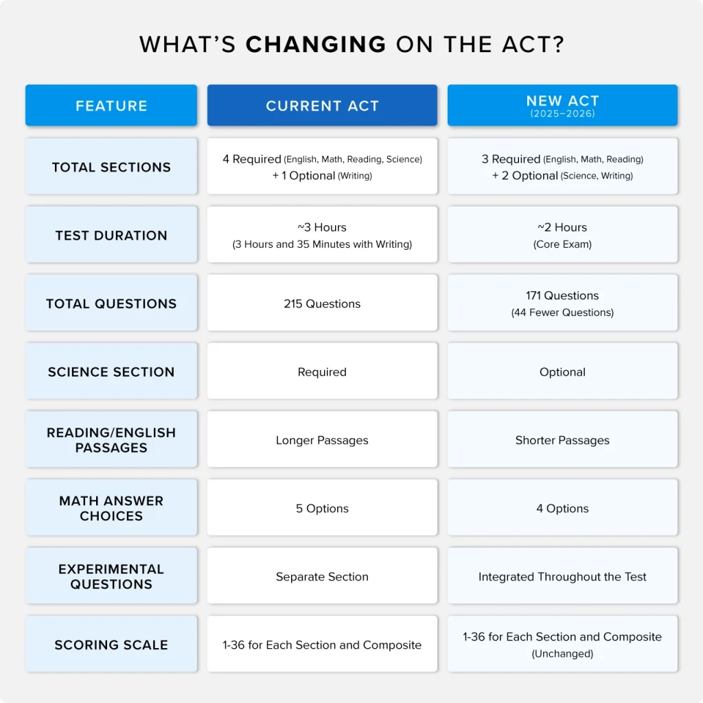 An infographic comparing the current version of the ACT exam to the new 2025-2026 version of the exam