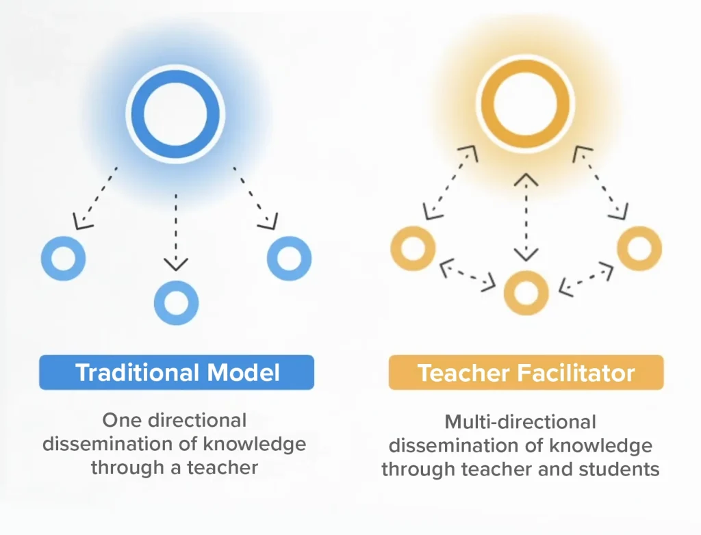 A side-by-side illustration of the traditional teaching model and the teacher-facilitator model.