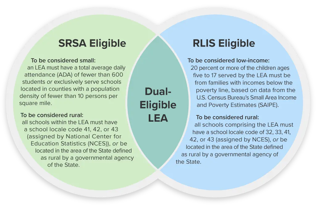 A venn diagram demonstrates how schools qualify for the Secure Rural Schools Act (SRSA) and the Rural Education Achievement Program (REAP)