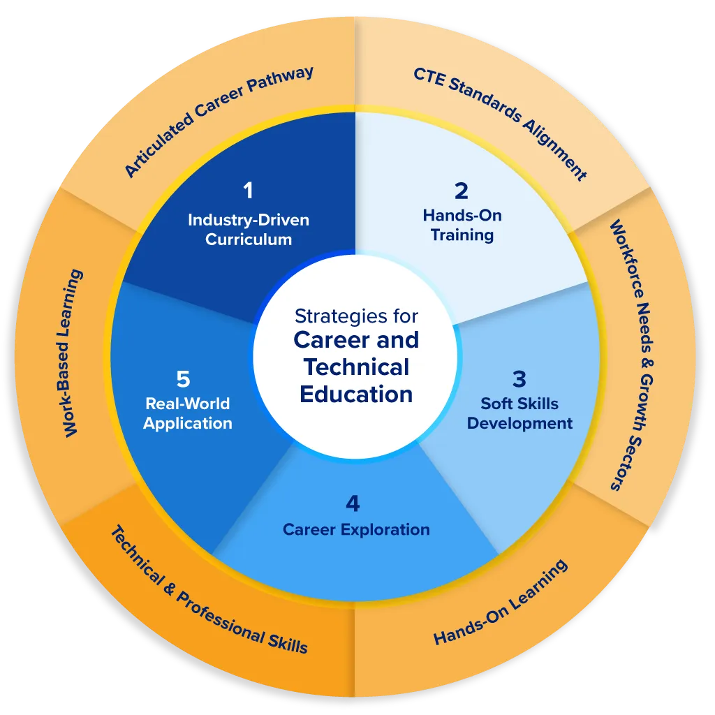 Strategies for Career and Technical Education Infographic