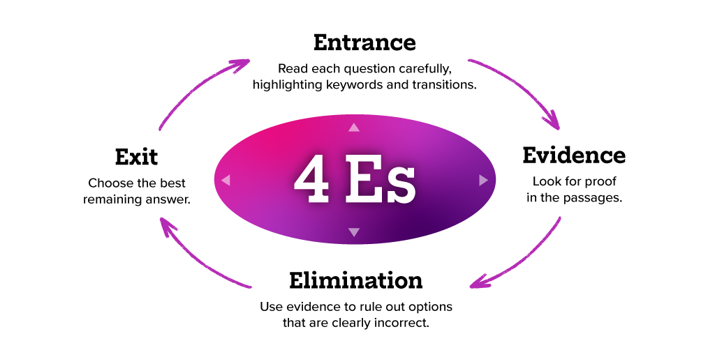 4 Es: Entrance, Evidence, Elimination, Exit