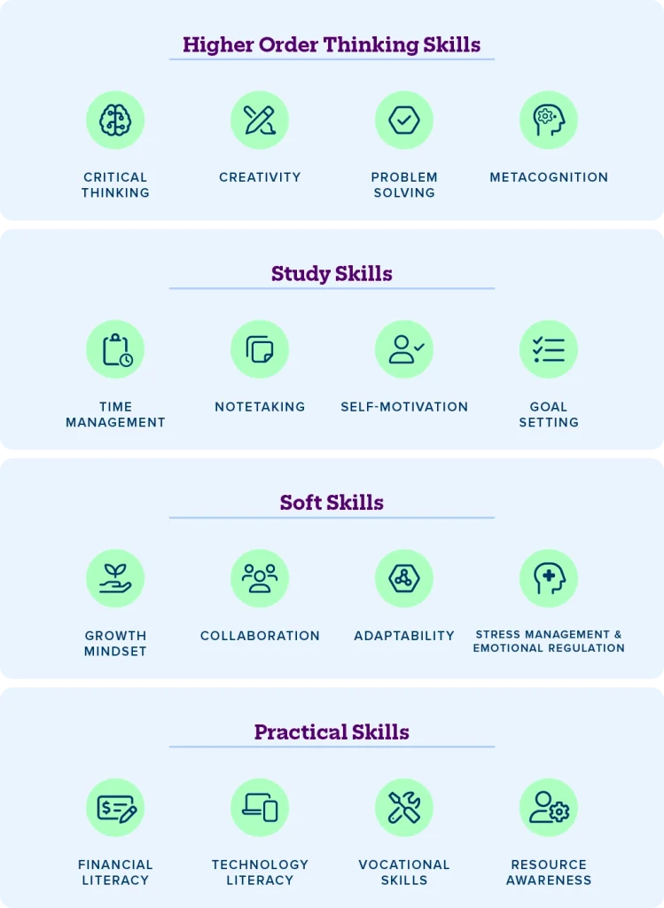 Skills required for students to develop in their high school years