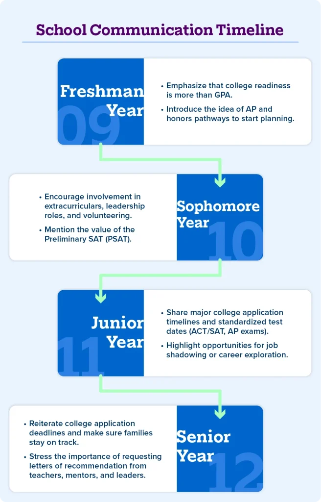 School Communication Timeline for Freshman, Sophomore, Junior and Senior years